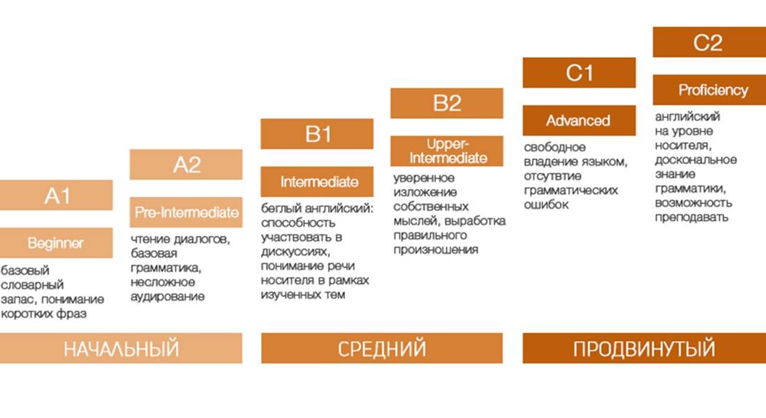 Репетитор или курсы английского: что лучше для взрослого и ребенка