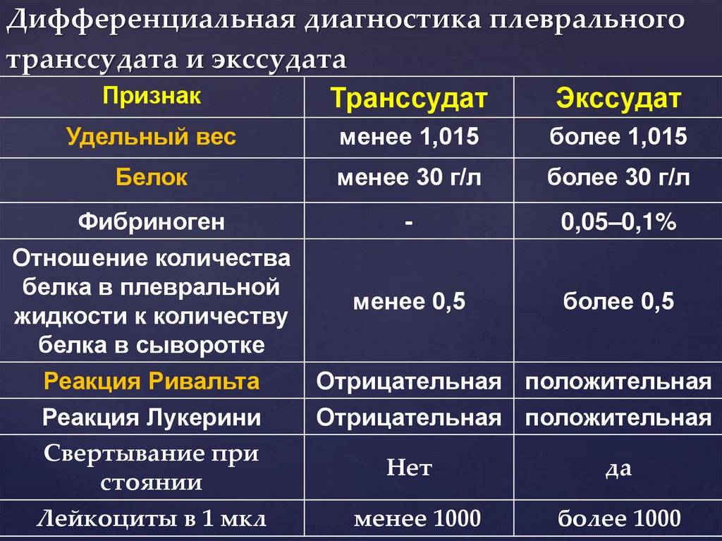 Экссудат и транссудат - что это такое и отличия - премудрости