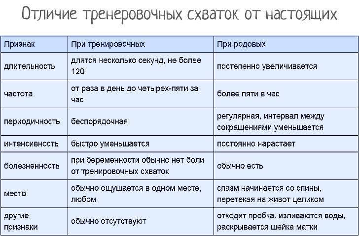 Как определить схватки брэкстона хикса - wikihow