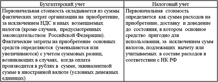 Переход на балансовый метод пбу 18/02 в 1с