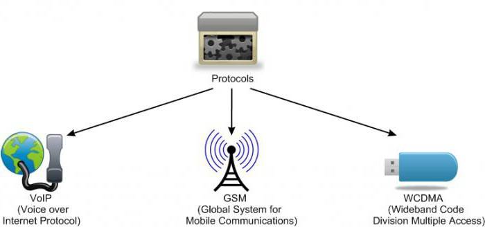Что такое wcdma и gsm в телефоне и чем они отличаются – все-симки.ру