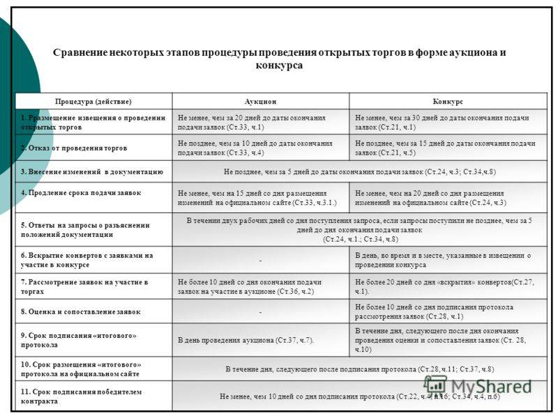 Открытый конкурс в электронной форме 44 фз: как проводится и чем отличается от аукциона