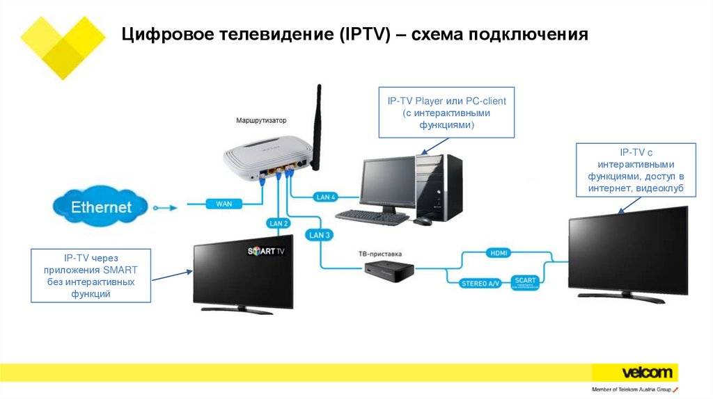Спутниковое тв или интернет-телевидение (смарт-приставка): в чём отличие и что лучше подключить