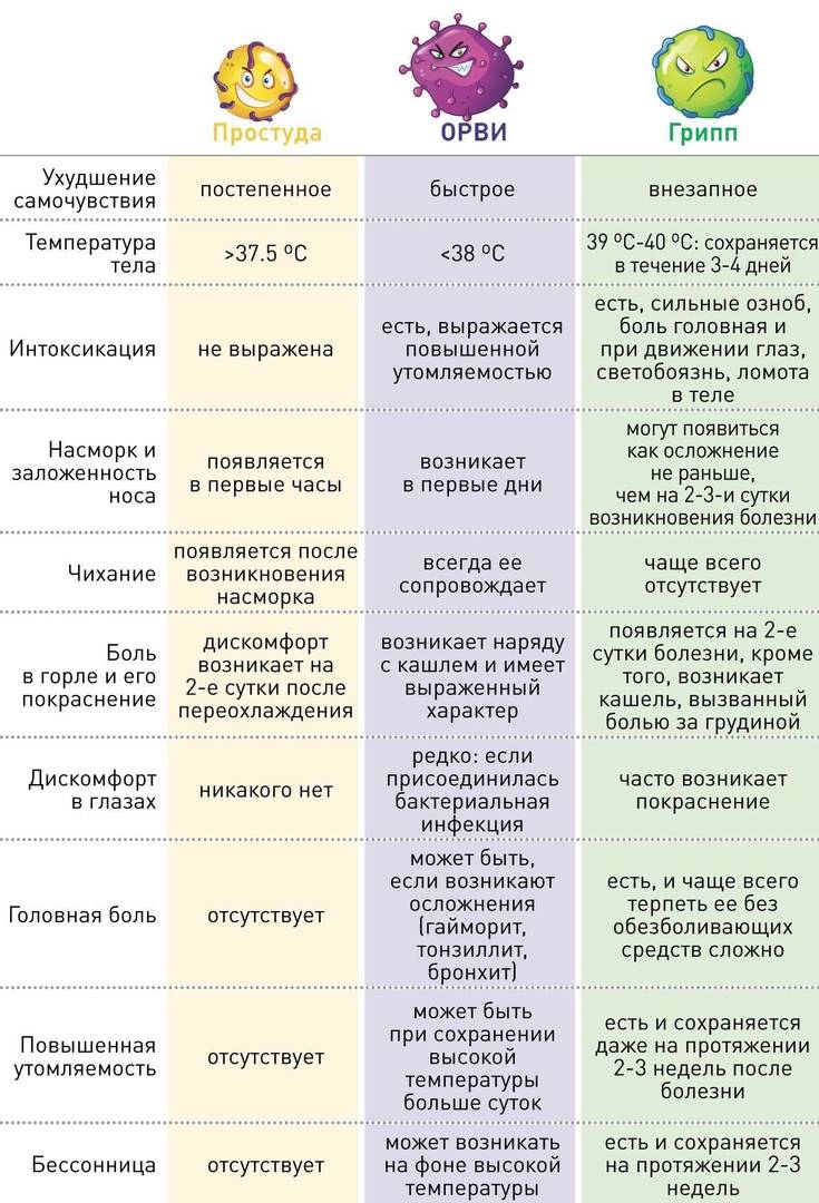 Как отличить грипп от орви, простуды