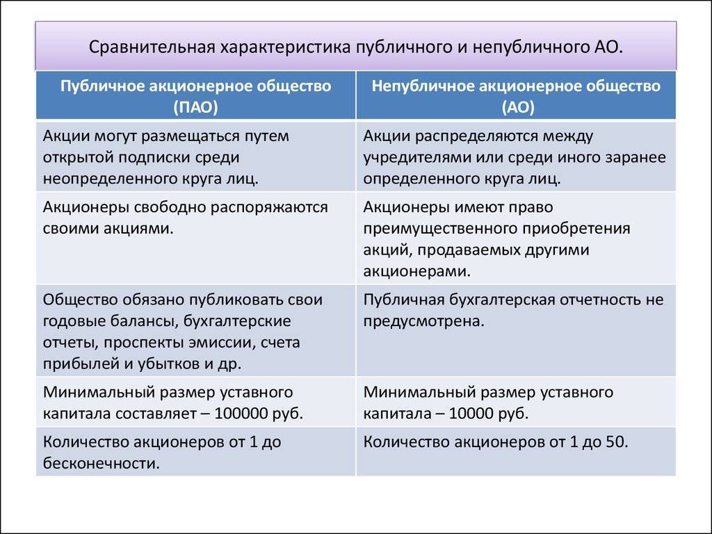 Чем ао отличается от оао