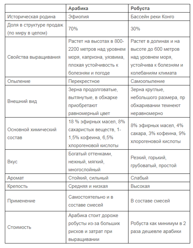 Где больше кофеина в робусте или арабике