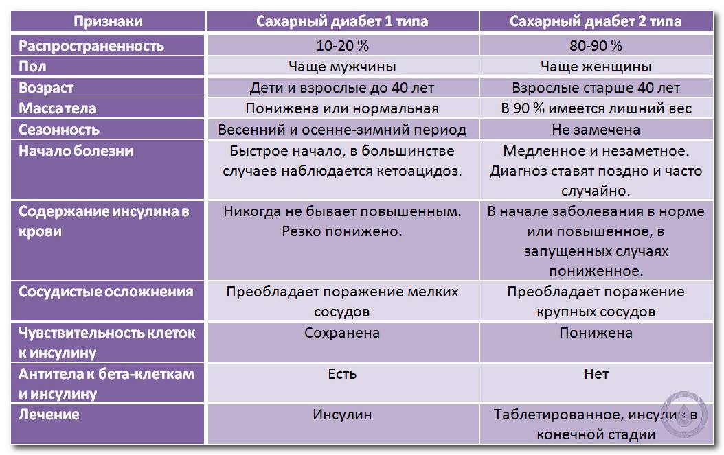 Сахарный диабет: симптомы, причины, диагностика и лечение | блог лдц здоровье
