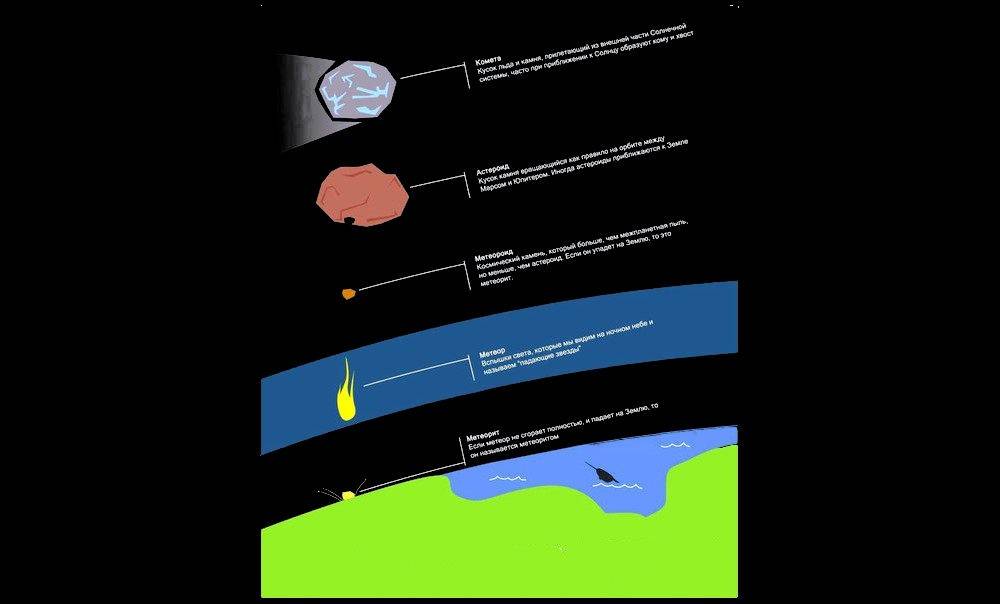 Чем отличается метеорит от астероида?