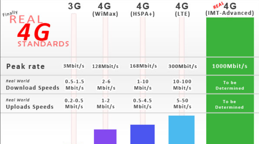 Чем 3g отличается от 4g? что лучше?. разница 3g и 4g интернет