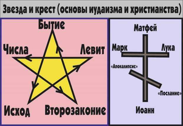 6.1. различие иудаизма и христианства в интерпретации заповеди «любви к ближнему». две тысячи лет вместе. еврейское отношение к христианству