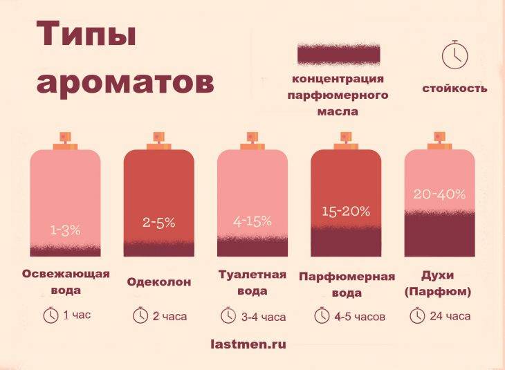 Чем отличается одеколон от туалетной воды