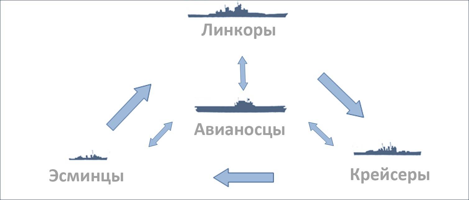 Корвет, фрегат, эсминец, крейсер, линкор: отличия и в чем разница, какое судно больше