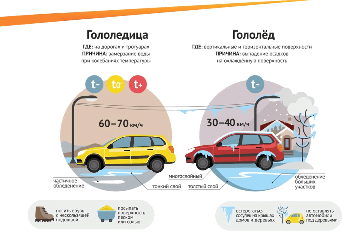 Что такое гололёд, а также гололедица. в чем отличия