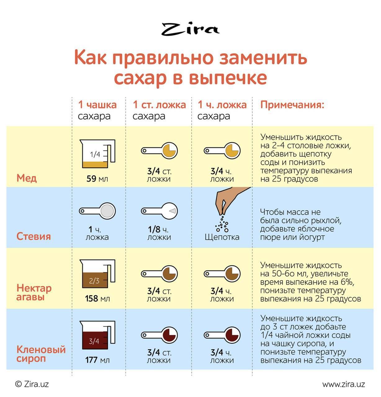 Почему мёд сладкий: все причины