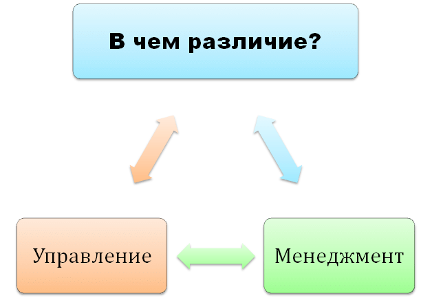 Чем отличается менеджмент от управления? | в чем разница