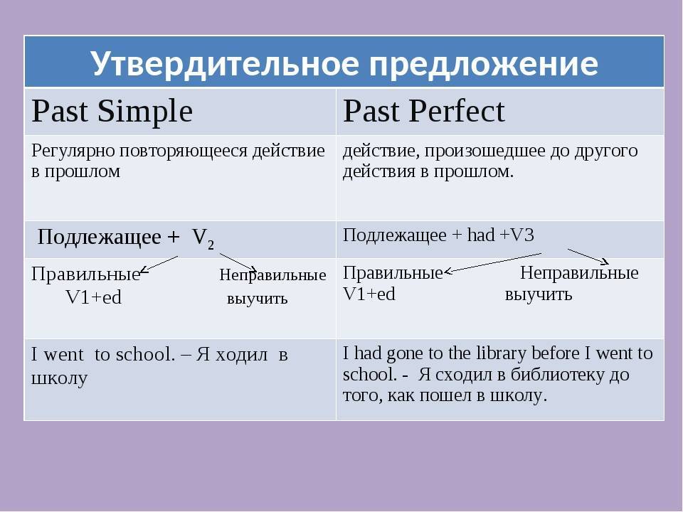Как понять разницу между present perfect и past simple?