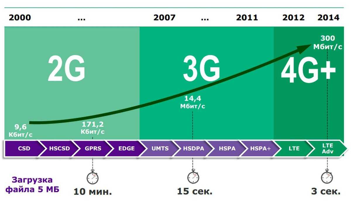В чем отличия 5G от 4G — технические характеристики мобильных сетей