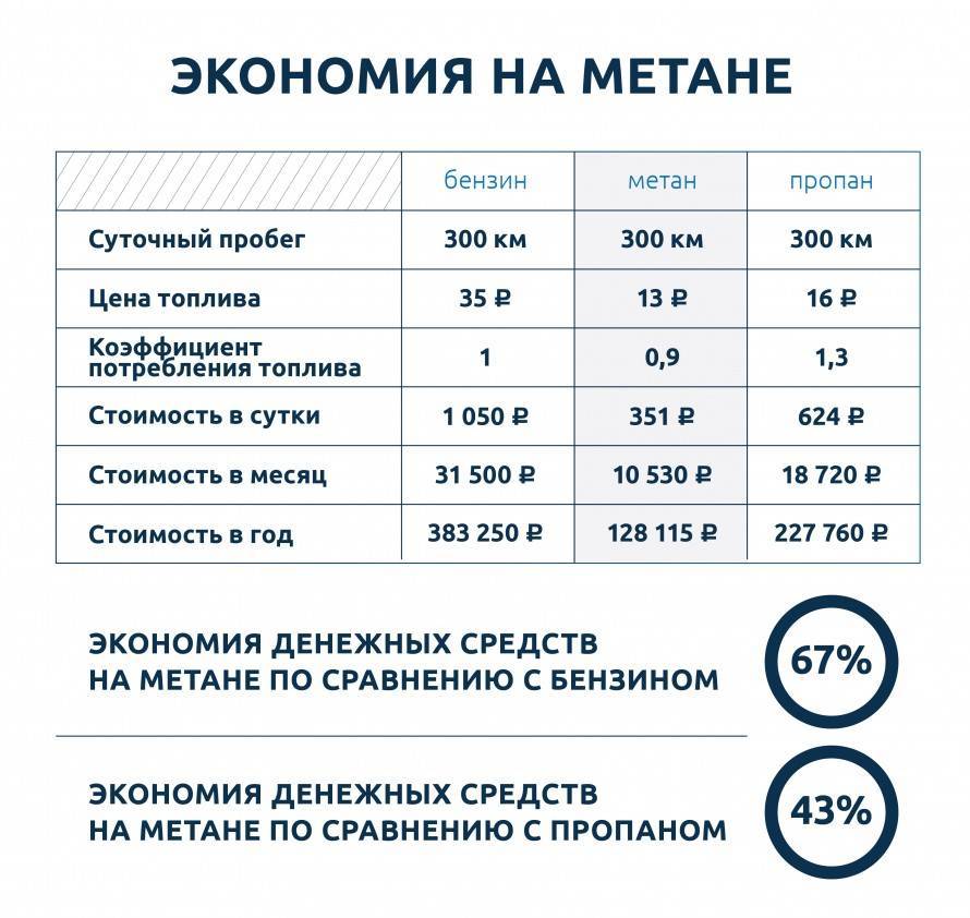 Что лучше для двигателя пропан или метан и чем они отличаются?
