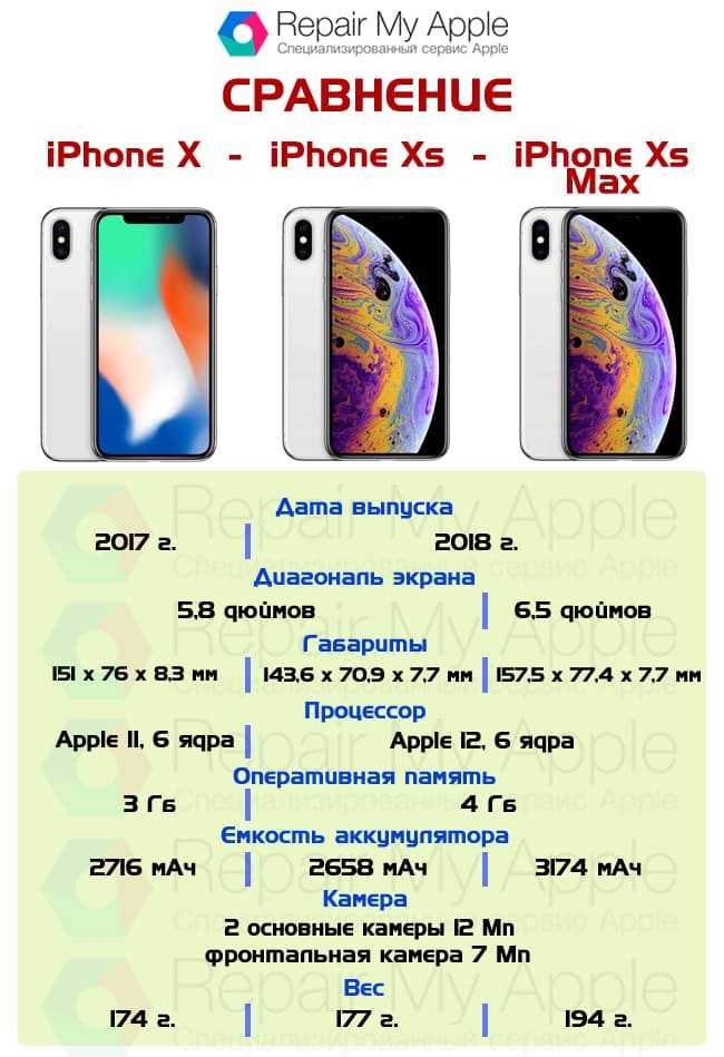 Сравнение iphone xs и iphone xr: существенна ли разница? | хайтек агрегатор