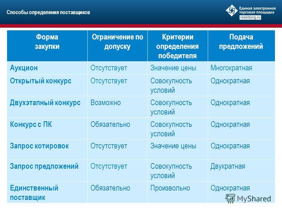 Особенности открытого конкурса по 44-фз