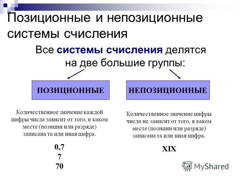 Позиционные и непозиционные системы счисления » информационно образовательный портал - кто.гуру