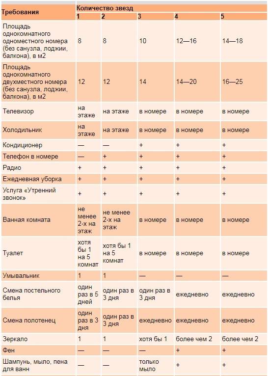 Чем отличается отель от гостиницы?