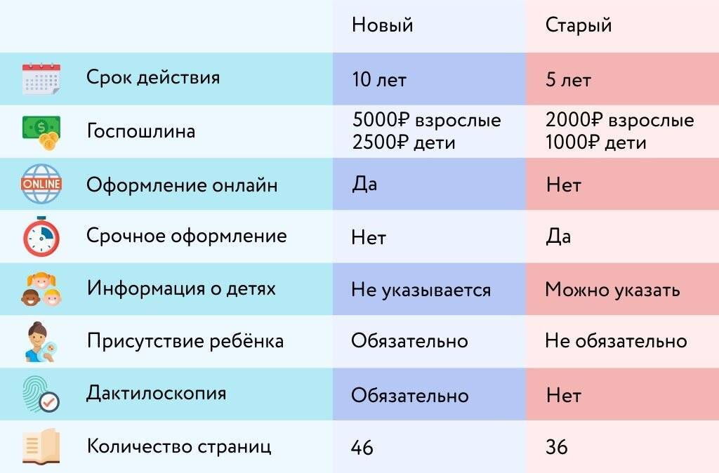 Чем отличается загранпаспорт нового образца от старого? ответ здесь!