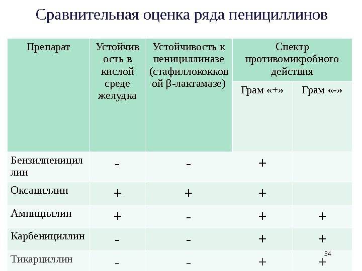 Какой антибиотик сильнее: ампициллин или амоксициллин? - staralien.ru