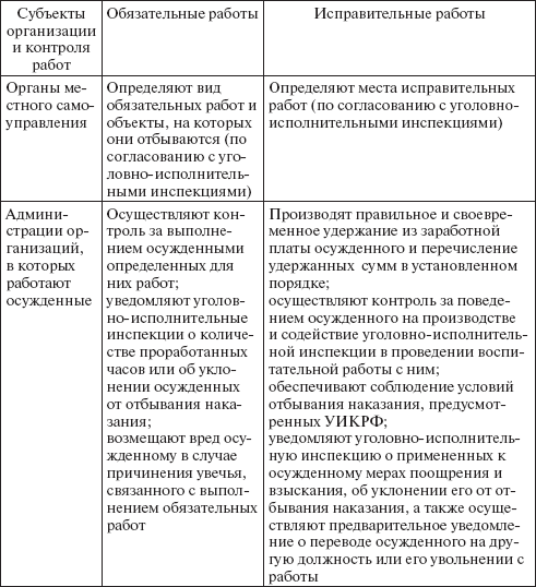 Обязательные, исправительные и принудительные работы: в чем отличия?
