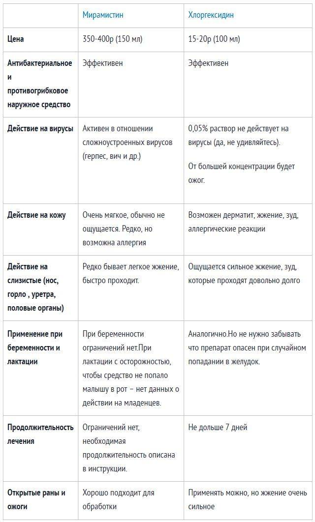Что выбрать: мирамистин или хлоргексидин?