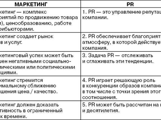 Пиар и реклама: найди пять отличий |новая идеология россии