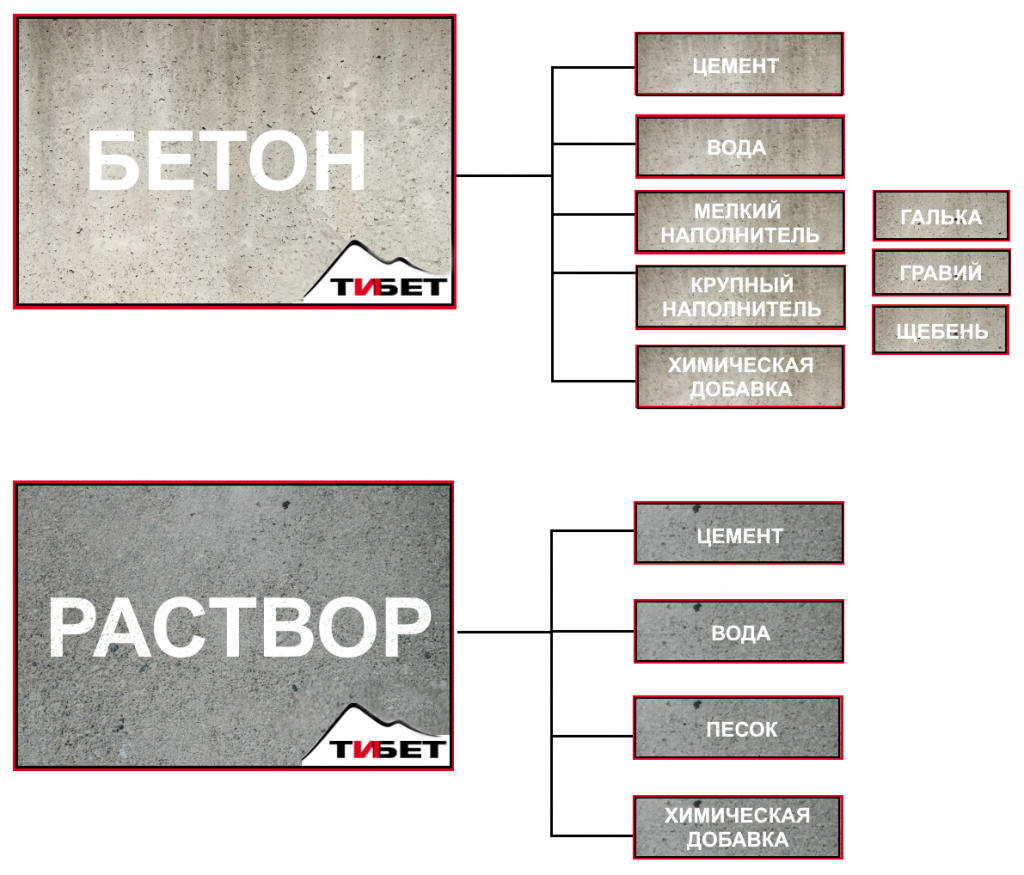 Чем бетон отличается от цементного раствора
