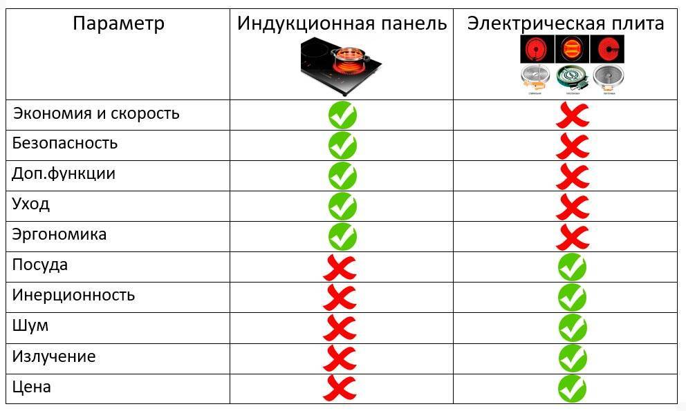 Варочные панели электрические или индукционные: какие лучше выбрать