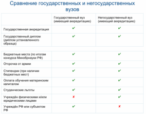 Чем государственный вуз отличается от негосударственного
