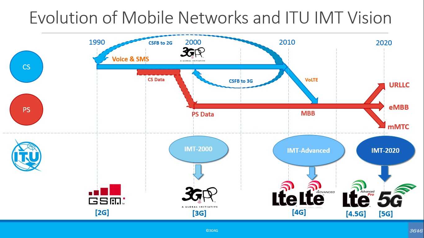 4g, 4g+, 3g и lte — в чем разница стандартов сети
