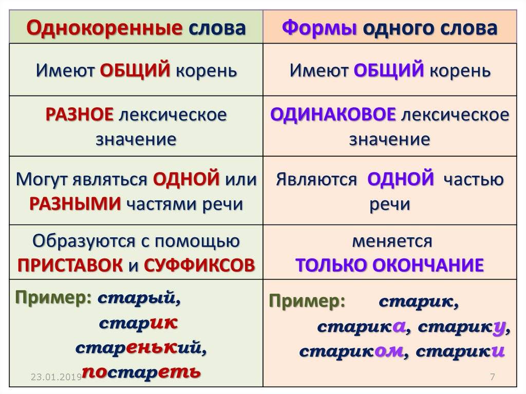 Родственные слова (однокоренные). давайте разберёмся!