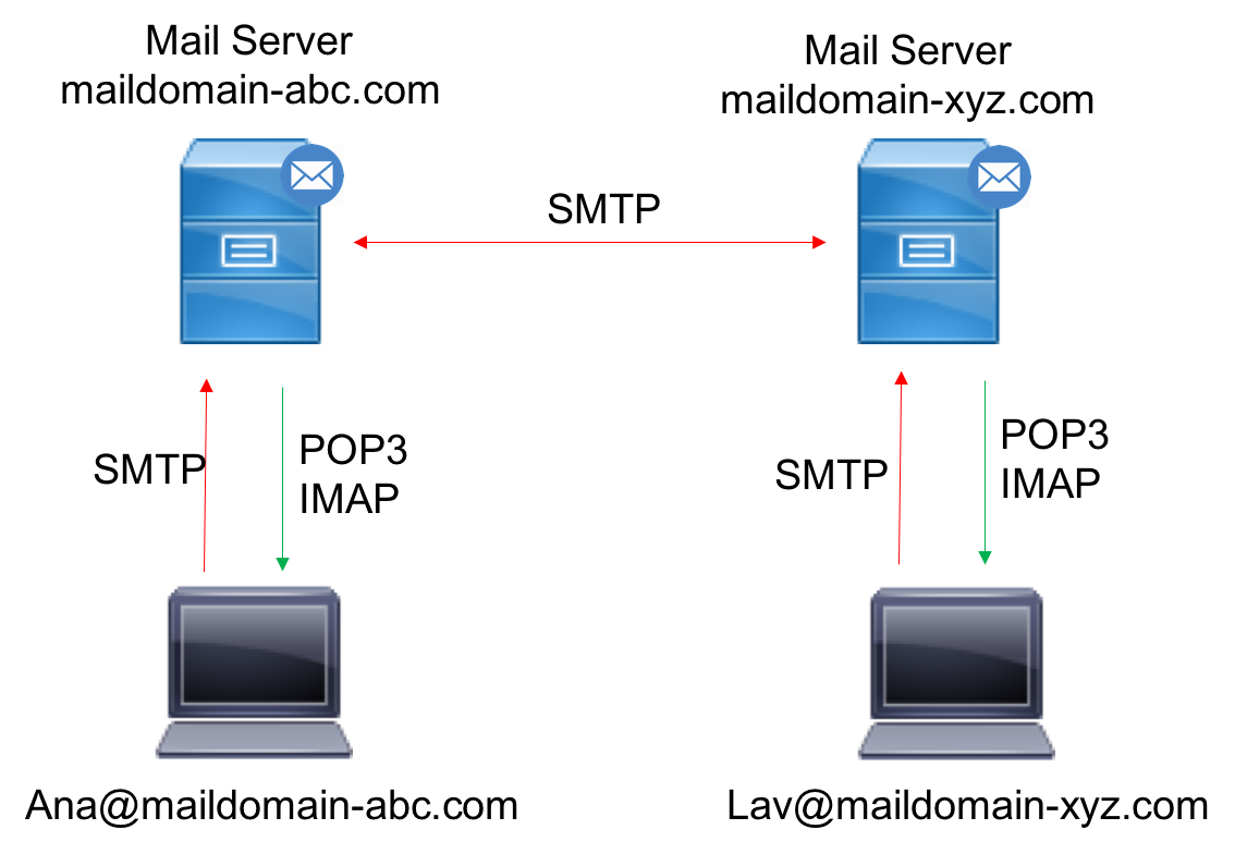 Which is better, pop or imap? (2023)