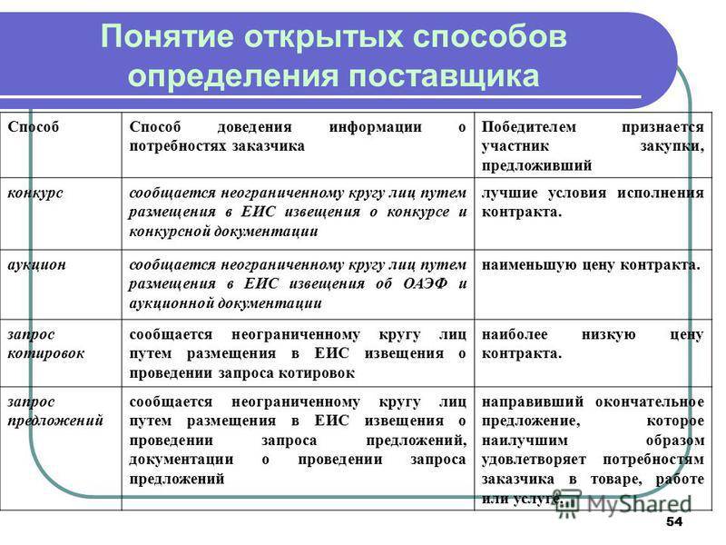 Запрос предложений 44-фз | 223-1c.ru