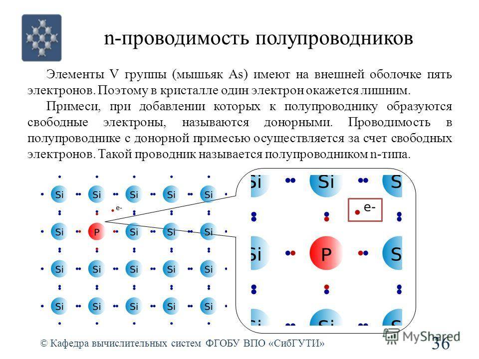 Носителями электрических зарядов в полупроводниках являются. Проводимость полупроводников. Электропроводность полупроводников. Проводимость полупроводника. Электропроводность полупроводника.