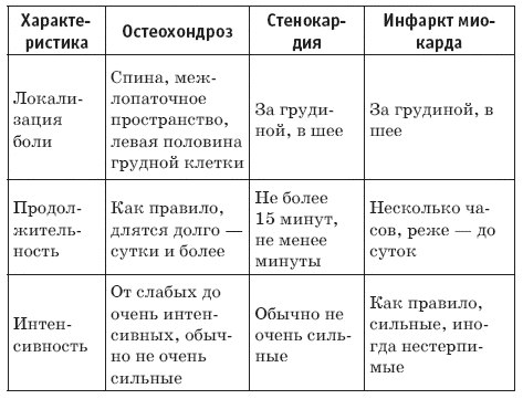 Боли в сердце или невралгия – как отличить: симптомы и диагностика