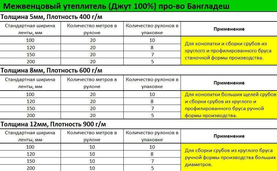 Какой межвенцовый утеплитель лучше выбрать