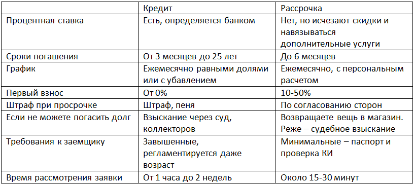 Кредитная карта или потребительский кредит: что выгоднее и лучше