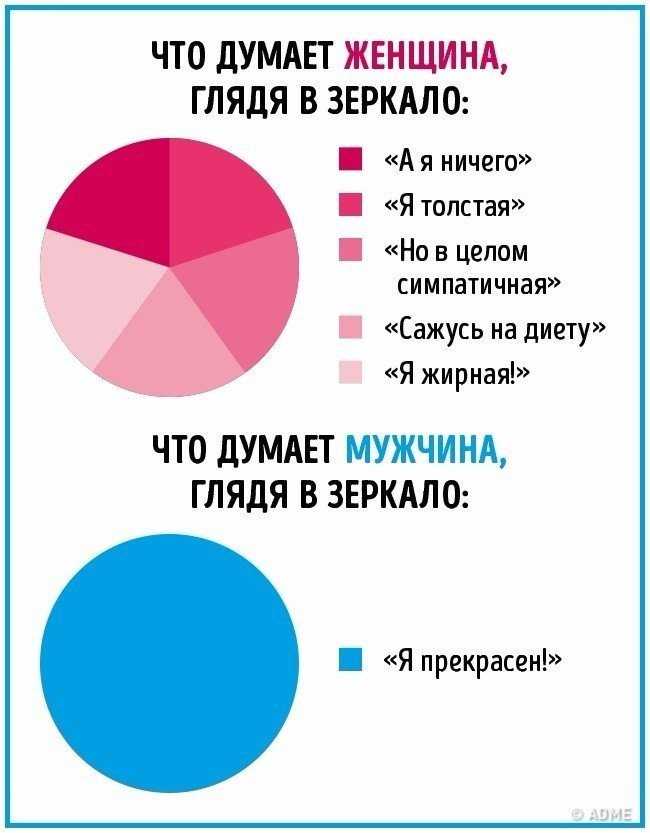 Различия между мужчиной и женщиной: факты, юмор