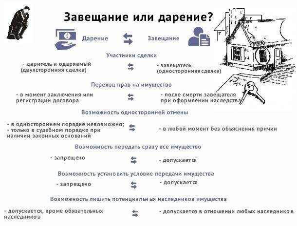Что лучше: дарственная или завещание (отличия, плюсы и минусы документов)