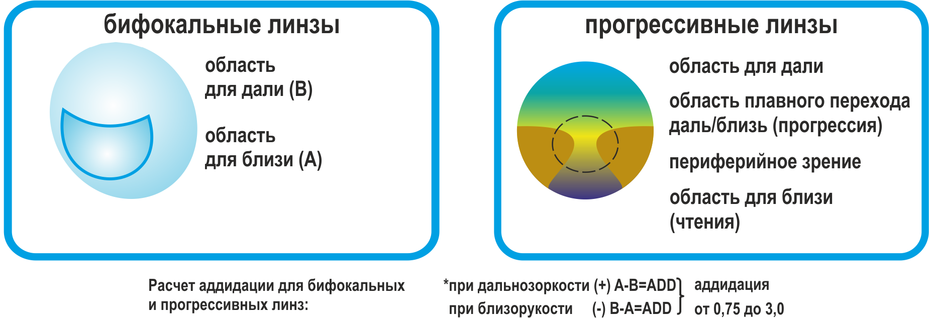 Бифокальные очки - что это, как работают, виды, преимущества
