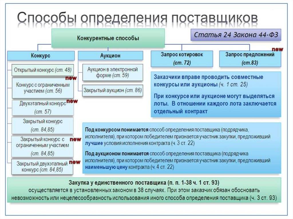 Разница между аукционом и конкурсом - основные отличия, принципы и преимущества каждого из них - questionsprosi.ru