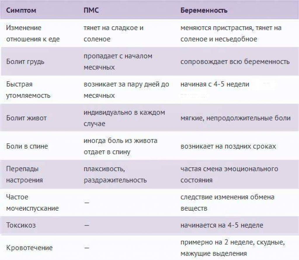 Пмс или беременность: как отличить одно от другого