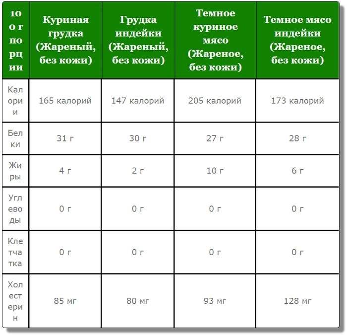 Индейка против курицы: какое мясо более полезное