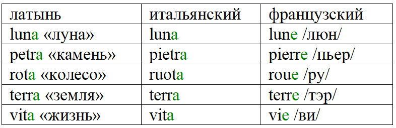 Испанский и итальянский язык: сравнение и различия - znaetskazhet.ru