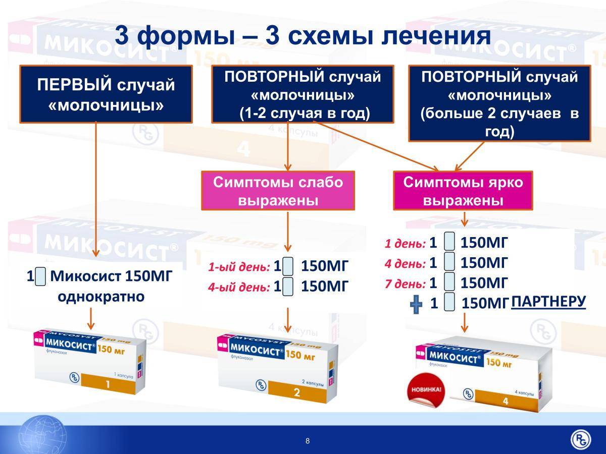 Что лучше при молочнице флуконазол или нистатин